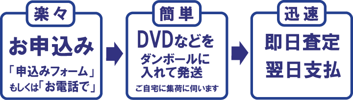 らくらく買取、簡単・迅速にお売りいただけます