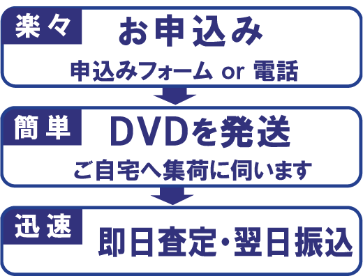 らくらく買取、簡単・迅速にお売りいただけます