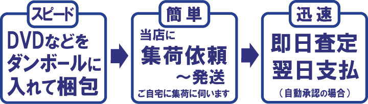 スピード買取、簡単・迅速にお売りいただけます