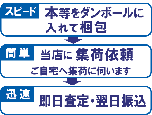 スピード買取、すぐに売りたい方におすすめです