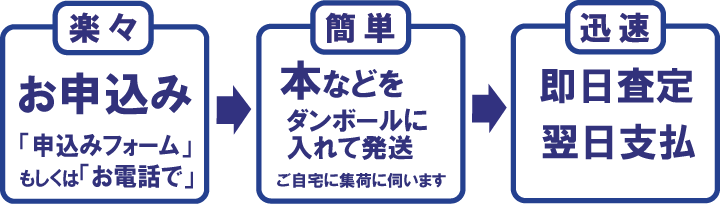 らくらく買取、簡単・迅速にお売りいただけます