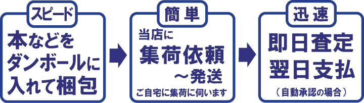 スピード買取、すぐに売りたい方におすすめです