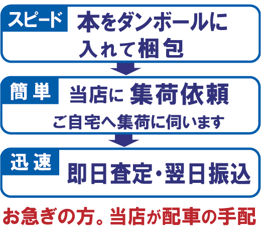 スピード買取、すぐに売りたい方におすすめです