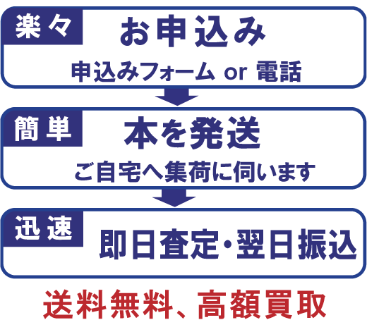 らくらく買取、簡単・迅速にお売りいただけます